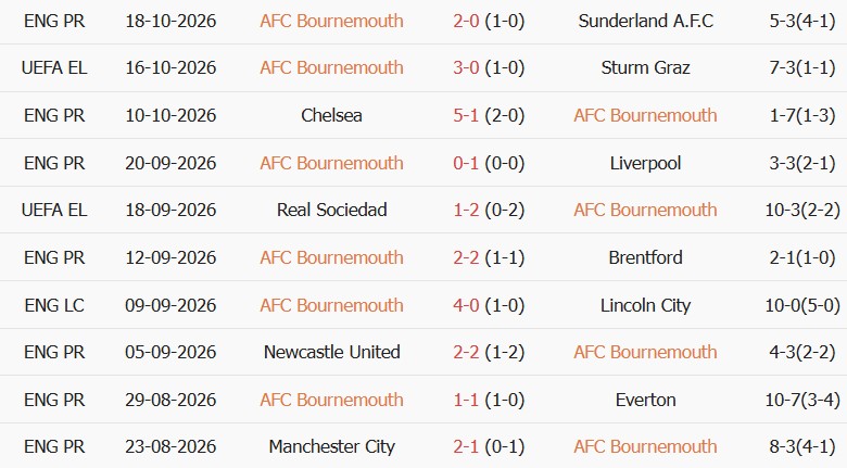 Soi kèo góc Bournemouth vs AC Milan, 02h00 ngày 23/10 - Ảnh 1