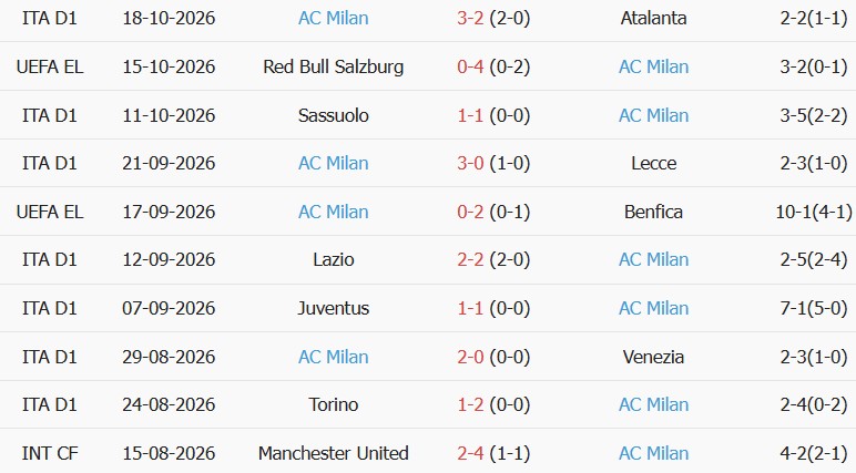Soi kèo góc Bournemouth vs AC Milan, 02h00 ngày 23/10 - Ảnh 2
