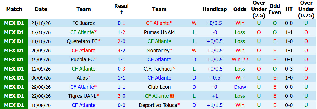Nhận định, soi kèo Atlante vs San Luis, 10h00 ngày 24/10: Cản bước đối thủ - Ảnh 2