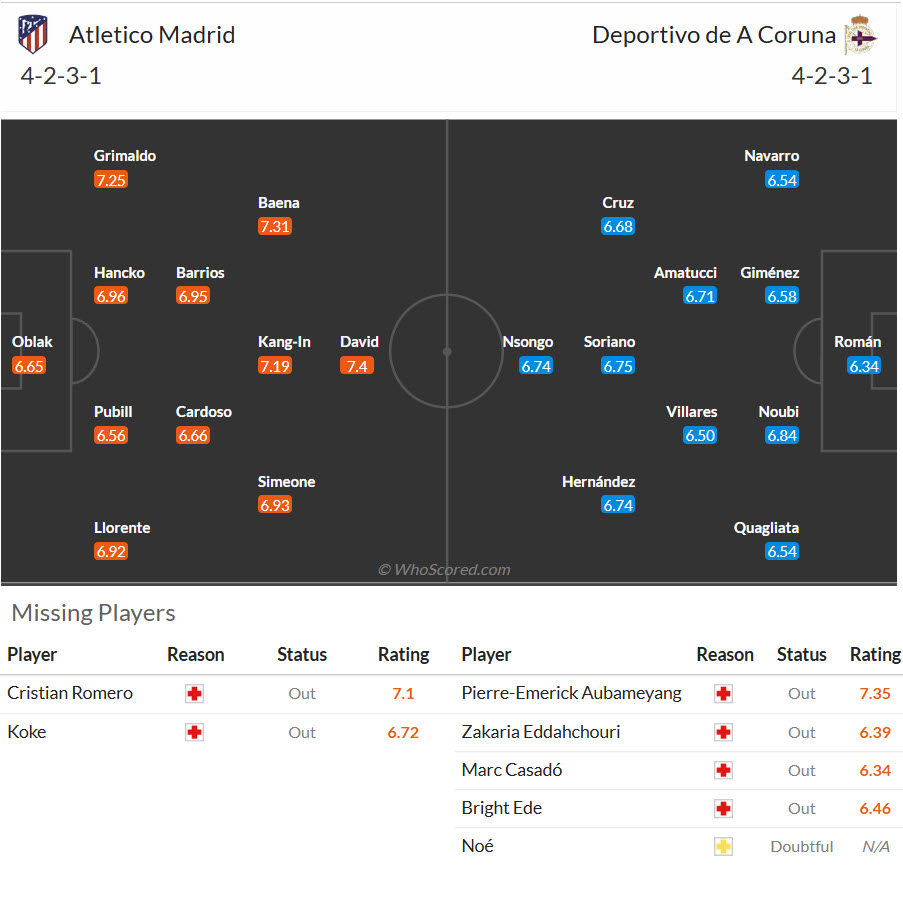 Nhận định, soi kèo Atletico vs Deportivo, 02h00 ngày 24/10: Tân binh gặp khó - Ảnh 6