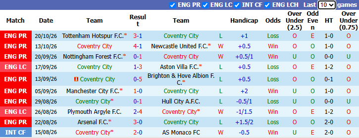Nhận định, soi kèo Coventry vs Fulham, 21h00 ngày 24/10: Khách đòi nợ - Ảnh 2
