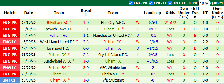 Nhận định, soi kèo Coventry vs Fulham, 21h00 ngày 24/10: Khách đòi nợ - Ảnh 3