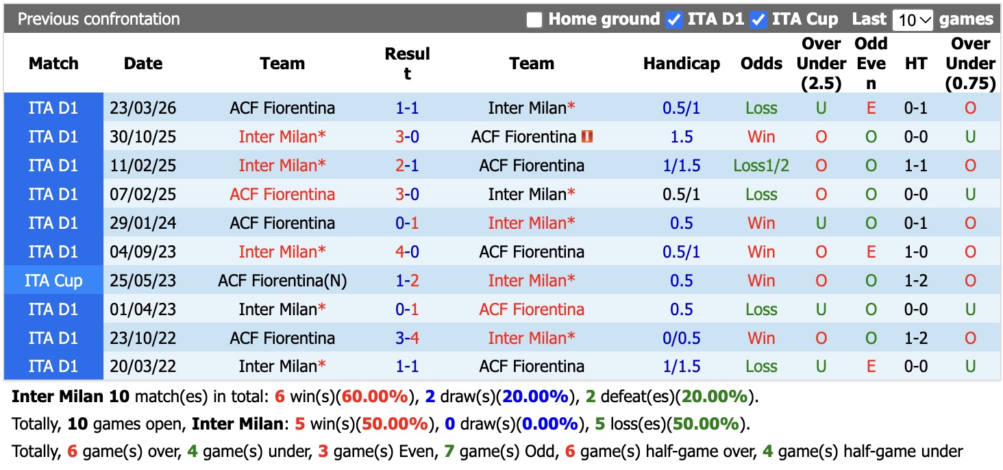 Nhận định, soi kèo Inter Milan vs Fiorentina, 18h30 ngày 25/10: Giữ vững ngôi đầu - Ảnh 3