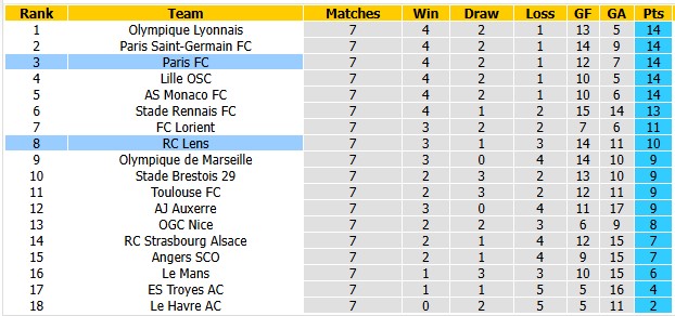 Nhận định, soi kèo Lens vs Paris FC, 1h45 ngày 25/10: Nắn gân ngựa ô - Ảnh 4