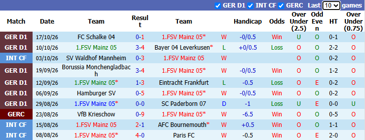 Nhận định, soi kèo Mainz vs Bremen, 20h30 ngày 24/10: Tiếp đà bất bại - Ảnh 3
