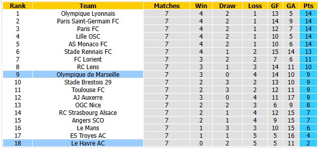Nhận định, soi kèo Marseille vs Le Havre, 23h15 ngày 25/10: Game dễ - Ảnh 4