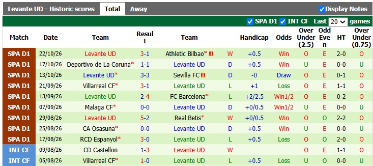 Nhận định, soi kèo Sociedad vs Levante, 0h30 ngày 26/10: Không dễ cho chủ nhà - Ảnh 2