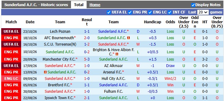 Nhận định, soi kèo Sunderland vs Leeds, 23h30 ngày 25/10: Vặt lông Mèo đen - Ảnh 1