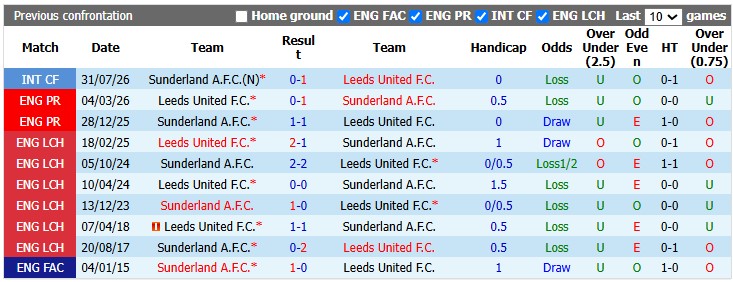 Nhận định, soi kèo Sunderland vs Leeds, 23h30 ngày 25/10: Vặt lông Mèo đen - Ảnh 3