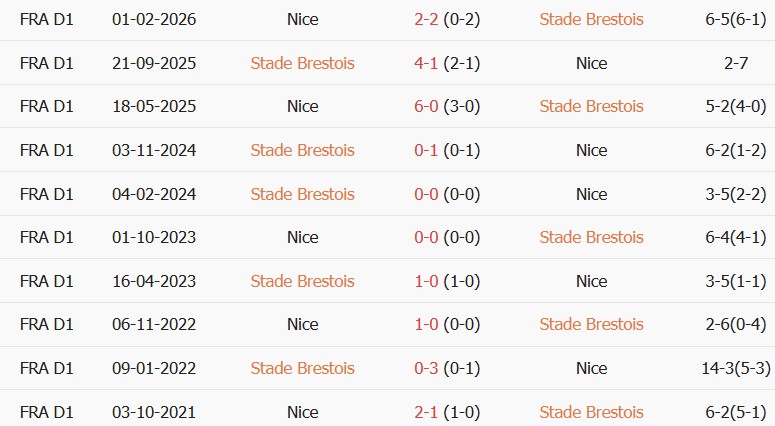 Soi kèo góc Brest vs Nice, 01h45 ngày 24/10 - Ảnh 3