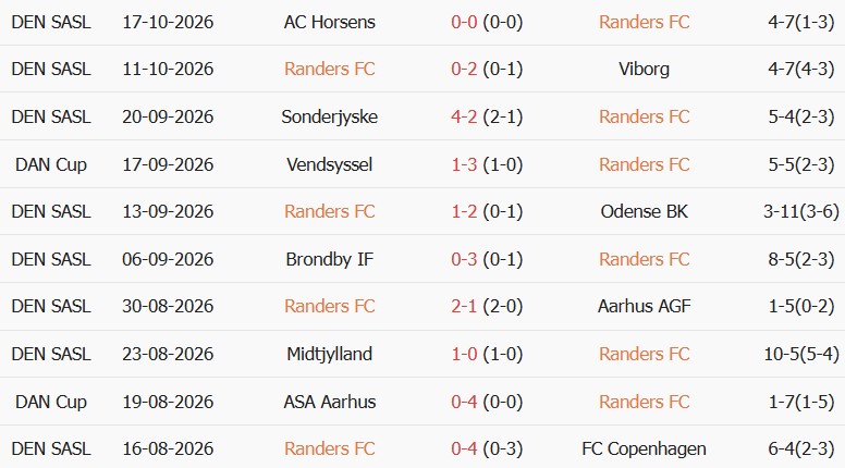 Soi kèo góc Randers vs Brondby, 00h00 ngày 24/10 - Ảnh 1