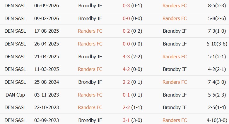 Soi kèo góc Randers vs Brondby, 00h00 ngày 24/10 - Ảnh 3