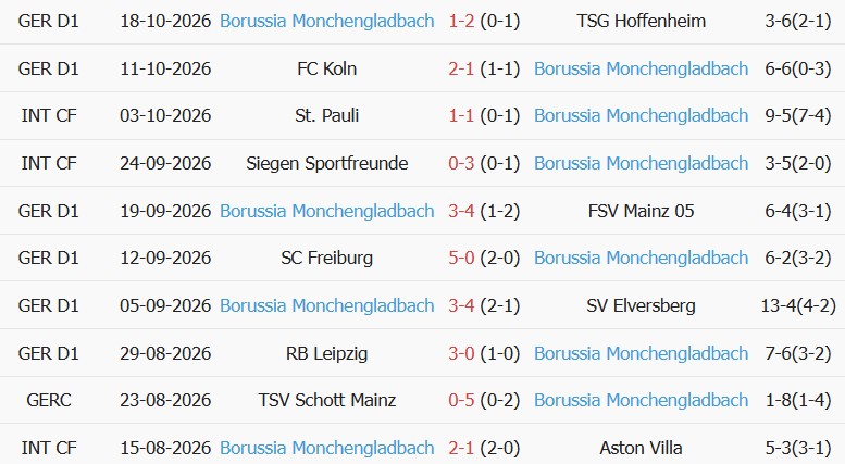 Soi kèo góc Stuttgart vs Gladbach, 01h30 ngày 24/10 - Ảnh 2
