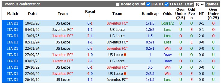Nhận định, soi kèo Lecce vs Juventus, 0h00 ngày 26/10: Sụp đổ - Ảnh 3