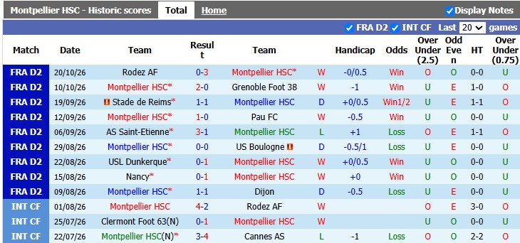 Nhận định, soi kèo Montpellier vs Red Star, 2h45 ngày 27/10: Cân bằng đáng nể - Ảnh 1