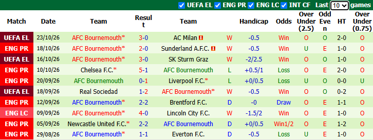 Nhận định, soi kèo MU vs Bournemouth, 21h00 ngày 25/10: Tạm biệt Carrick? - Ảnh 3
