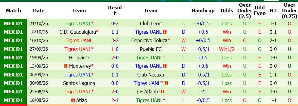 Nhận định, soi kèo Pumas vs Tigres, 10h00 ngày 25/10: Cơ hội top 10 - Ảnh 3