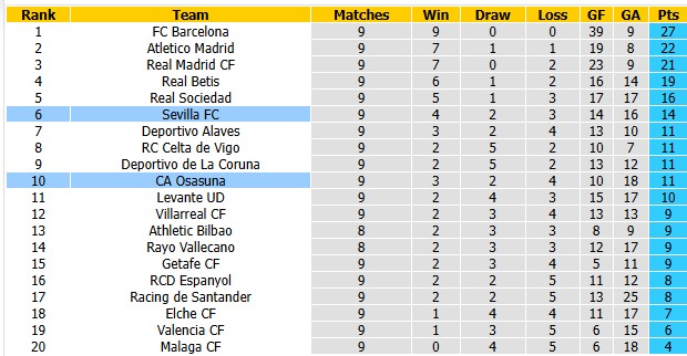 Nhận định, soi kèo Sevilla vs Osasuna, 3h00 ngày 27/10: Tìm lại bầu trời - Ảnh 4