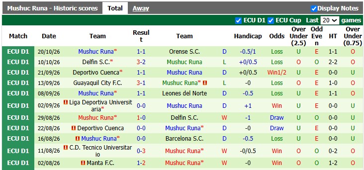 Nhận định, soi kèo Tecnico vs Mushuc Runa, 3h30 ngày 27/10: Kém cỏi như nhau - Ảnh 2