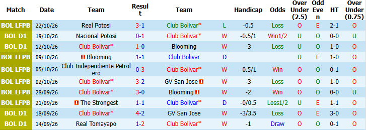 Nhận định, soi kèo Club Bolivar vs Universitario de Vinto, 07h00 ngày 27/10: Nghiền nát đối thủ - Ảnh 1