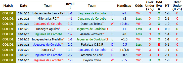 Nhận định, soi kèo Jaguares vs Llaneros, 06h00 ngày 27/10: Lợi thế sân nhà - Ảnh 2