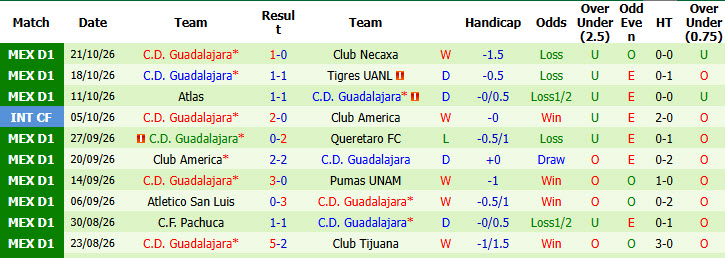 Nhận định, soi kèo Tijuana vs Santos Laguna, 10h10 ngày 26/10: Nhiệm vụ thất bại - Ảnh 3