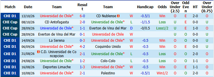 Nhận định, soi kèo Universidad de Chile vs Everton, 06h00 ngày 27/10: Bất ngờ mất điểm - Ảnh 2
