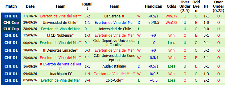 Nhận định, soi kèo Universidad de Chile vs Everton, 06h00 ngày 27/10: Bất ngờ mất điểm - Ảnh 3