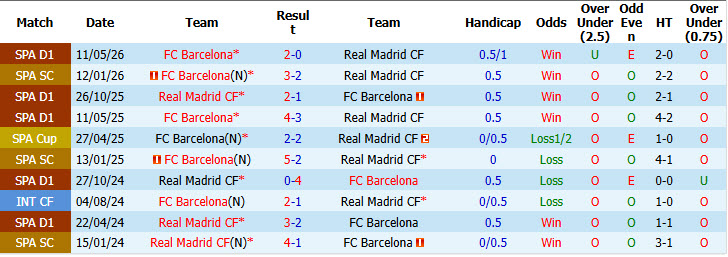 Soi kèo góc Barcelona vs Real Madrid, 03h00 ngày 26/10 - Ảnh 3