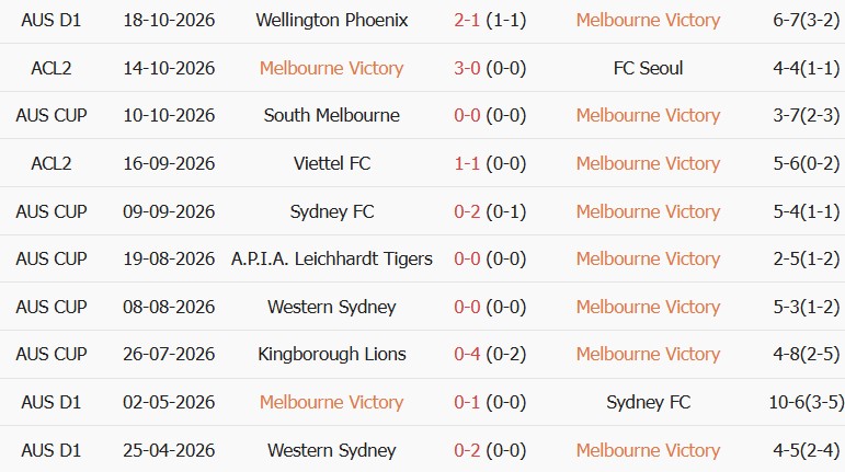 Soi kèo góc Melbourne Victory vs Melbourne City, 15h40 ngày 24/10 - Ảnh 1
