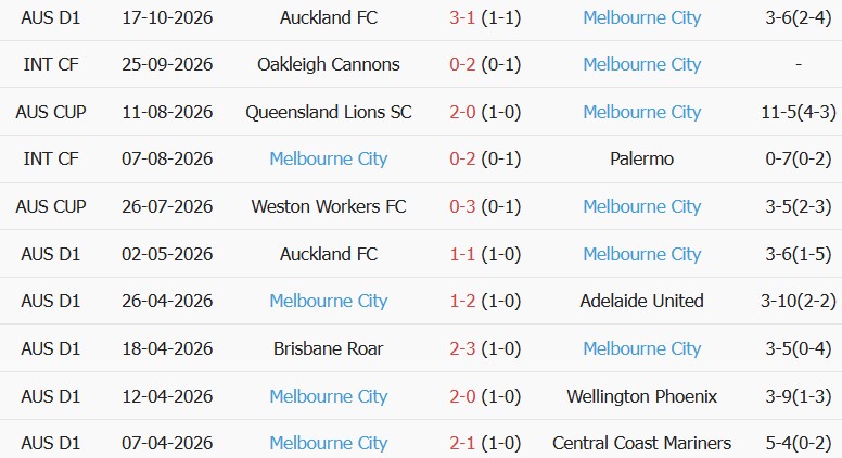 Soi kèo góc Melbourne Victory vs Melbourne City, 15h40 ngày 24/10 - Ảnh 2