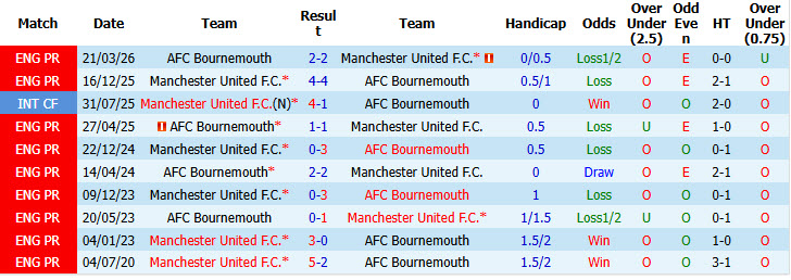 Soi kèo góc MU vs Bournemouth, 21h00 ngày 25/10 - Ảnh 3