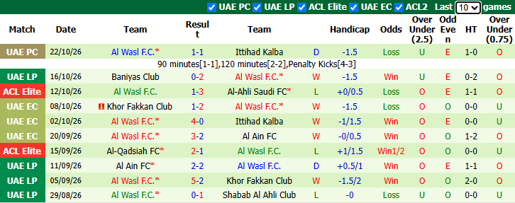 Nhận định, soi kèo Al Nassr vs Al Wasl, 1h15 ngày 27/10: Quyết tâm của Ronaldo - Ảnh 2