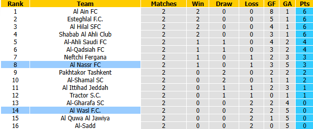 Nhận định, soi kèo Al Nassr vs Al Wasl, 1h15 ngày 27/10: Quyết tâm của Ronaldo - Ảnh 4