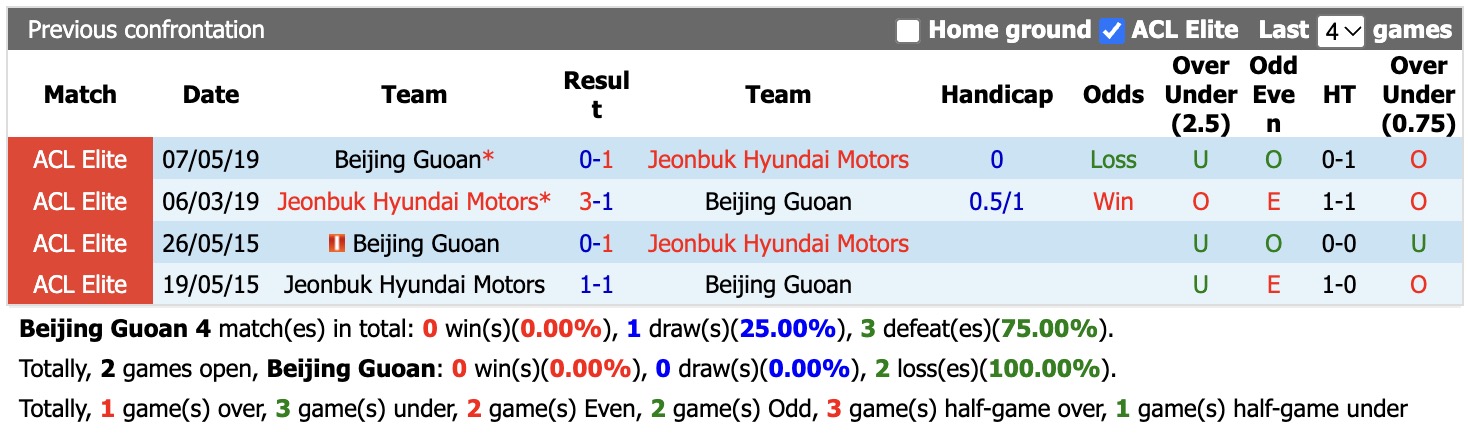 Nhận định, soi kèo Beijing Guoan vs Jeonbuk, 19h15 ngày 27/10: Lật ngược quá khứ - Ảnh 3