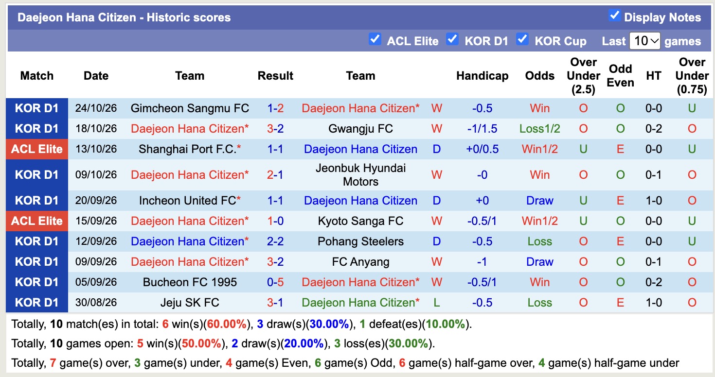 Nhận định, soi kèo Daejeon vs Vissel Kobe, 17h00 ngày 27/10: Tin vào chủ nhà - Ảnh 1