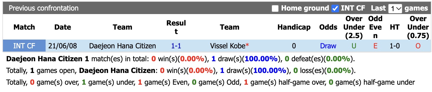 Nhận định, soi kèo Daejeon vs Vissel Kobe, 17h00 ngày 27/10: Tin vào chủ nhà - Ảnh 3