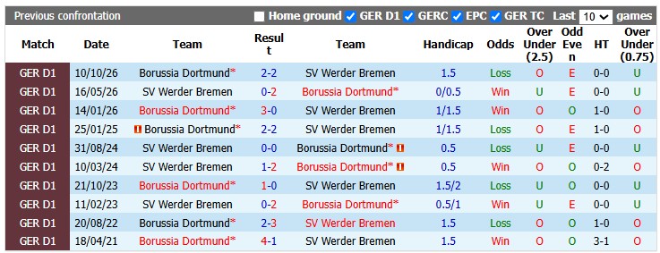 Nhận định, soi kèo Dortmund vs Bremen, 2h45 ngày 28/10: Khó cho chủ nhà - Ảnh 2