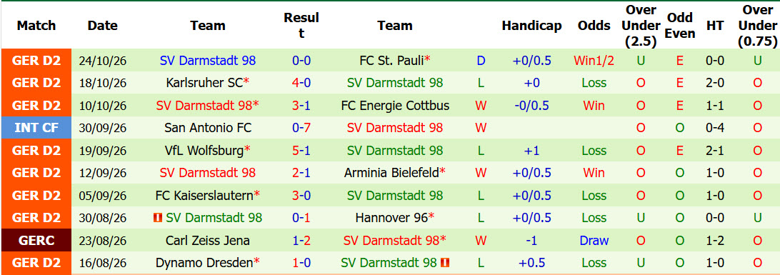Nhận định, soi kèo Elversberg vs Darmstadt, 02h45 ngày 28/10: Dễ dàng giành vé - Ảnh 3
