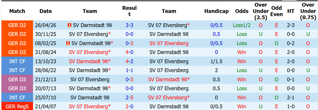 Nhận định, soi kèo Elversberg vs Darmstadt, 02h45 ngày 28/10: Dễ dàng giành vé - Ảnh 4