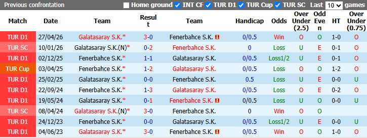 Nhận định, soi kèo Galatasaray vs Fenerbahce, 1h30 ngày 27/10: Đòi lại ngôi đầu - Ảnh 4