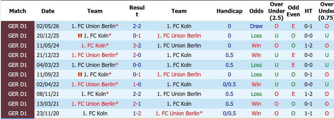 Nhận định, soi kèo Koln vs Union Berlin, 02h45 ngày 28/10: Làm khó Bầy dê - Ảnh 4