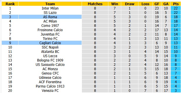 Nhận định, soi kèo Roma vs Cagliari, 2h45 ngày 28/10: Nhọc nhằn giành điểm - Ảnh 4