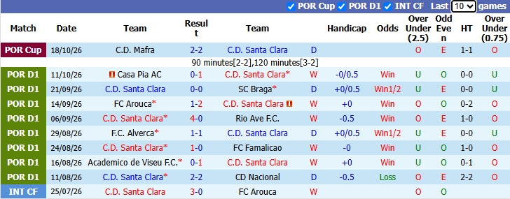 Nhận định, soi kèo Santa Clara vs Benfica, 1h45 ngày 27/10: Đại bàng gãy cánh - Ảnh 2