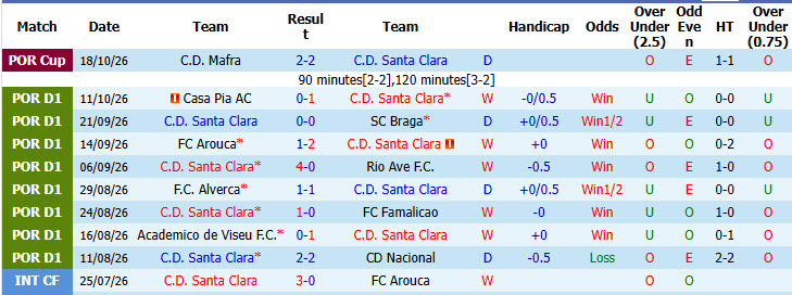 Soi kèo góc Santa Clara vs Benfica, 01h45 ngày 27/10 - Ảnh 6