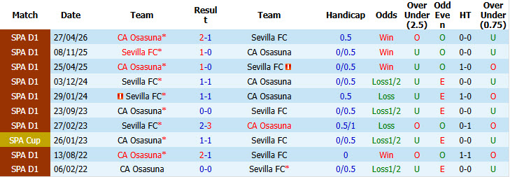 Soi kèo góc Sevilla vs Osasuna, 03h00 ngày 27/10 - Ảnh 3