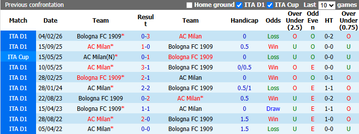 Nhận định, soi kèo AC Milan vs Bologna, 0h30 ngày 29/10: Toan tính của Amorim  - Ảnh 4