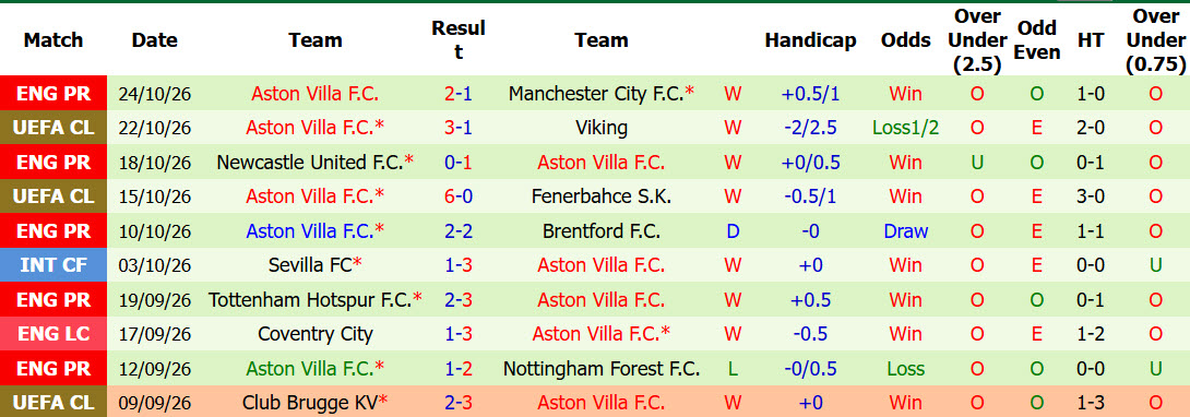 Nhận định, soi kèo Bournemouth vs Aston Villa, 02h45 ngày 29/10: Điểm rơi phong độ - Ảnh 3