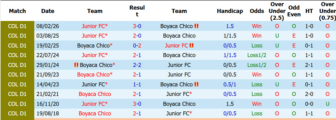 Nhận định, soi kèo Boyaca Chico vs Junior, 08h05 ngày 28/10: Cầm chân nhau - Ảnh 4