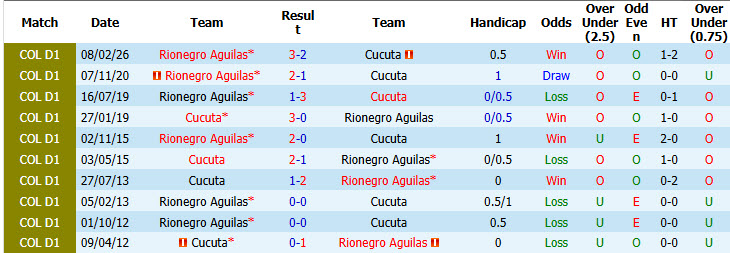 Nhận định, soi kèo Cucuta vs Rionegro Aguilas, 06h00 ngày 28/10: Khoảng cách mong manh - Ảnh 4